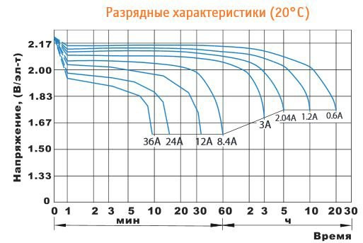 Аккумулятор DELTA HR 6-12 (3-FM-12)