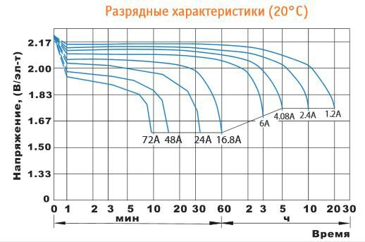 Аккумулятор DELTA HR 12-24 W