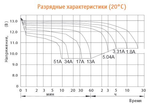 Аккумулятор DELTA HR 12-18