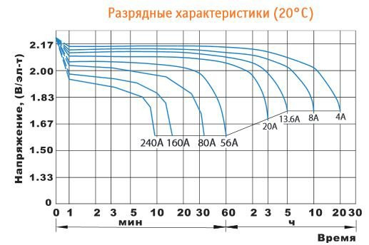 Аккумулятор DELTA HR 12-80 W