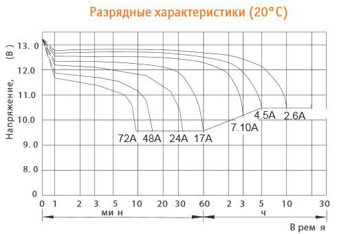 Аккумулятор DELTA HR 12-26