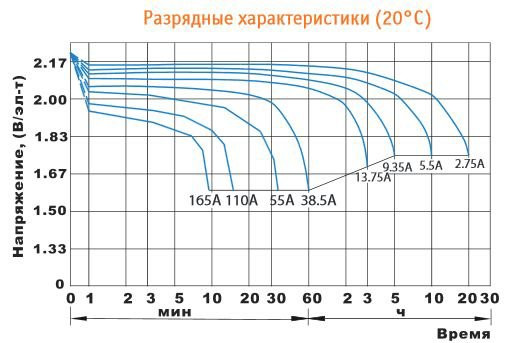 Аккумулятор DELTA HRL 12-55