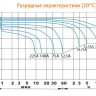 Аккумулятор DELTA HRL 12-75