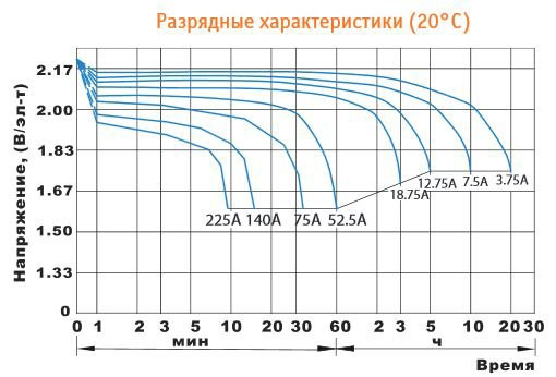 Аккумулятор DELTA HRL 12-75