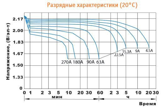 Аккумулятор DELTA HRL 12-90