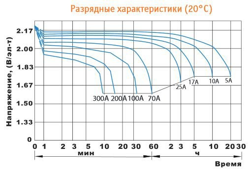 Аккумулятор DELTA HRL 12-100