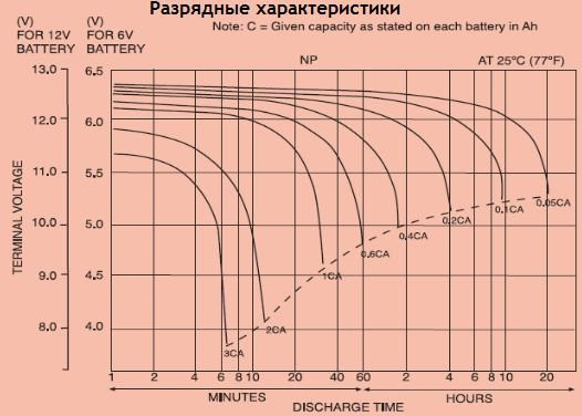 Аккумулятор YUASA NP 7-12