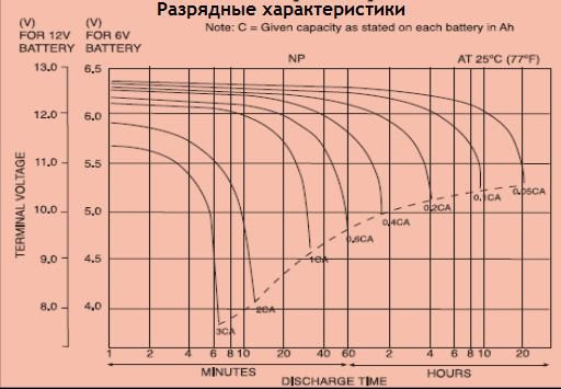 Аккумулятор YUASA NP 12-12