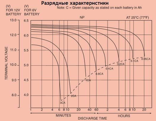 Аккумулятор YUASA NP 17-12