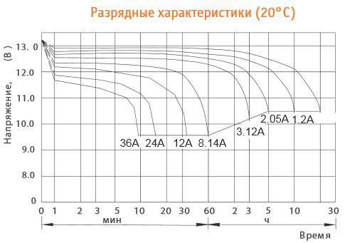 Аккумулятор DELTA HR 12-12