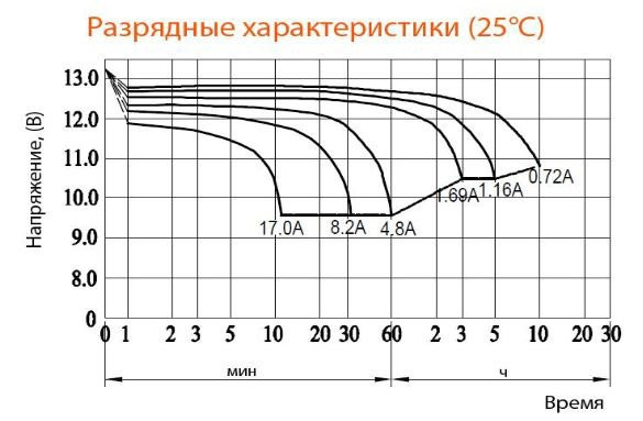 Аккумулятор DELTA HRL 12-7.2