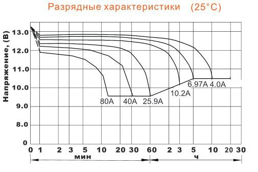 Аккумулятор DELTA DTM 1240 L