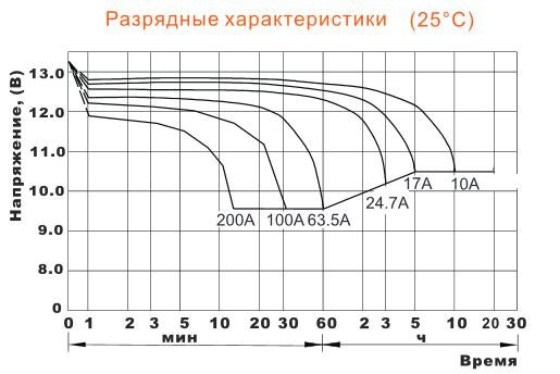 Аккумулятор DELTA DTM 12100 L