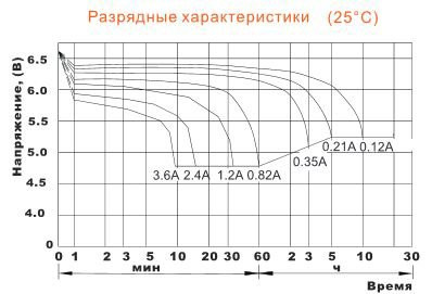 Аккумулятор DELTA DTM 6012