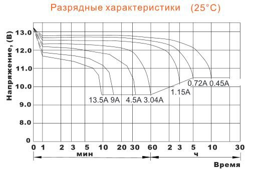 Аккумулятор DELTA DTM 12045