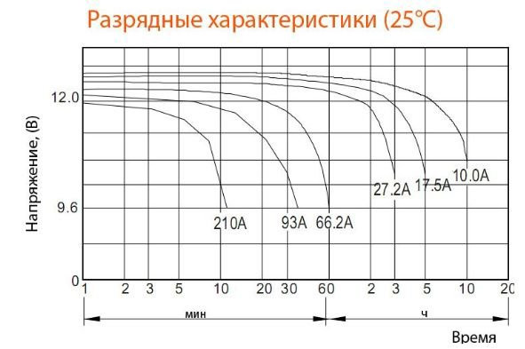 Аккумулятор DELTA DTM 12120 L