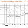 Аккумулятор DELTA DTM 1212